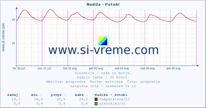 POVPREČJE :: Nadiža - Potoki :: temperatura | pretok | višina :: zadnji teden / 30 minut.