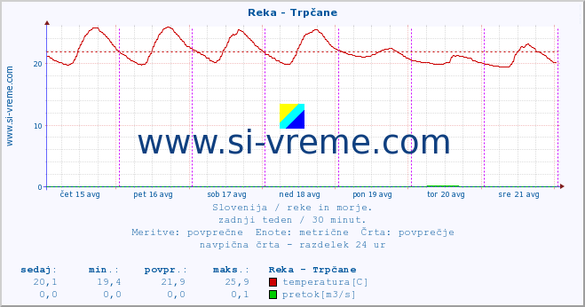 POVPREČJE :: Reka - Trpčane :: temperatura | pretok | višina :: zadnji teden / 30 minut.