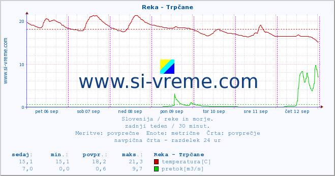 POVPREČJE :: Reka - Trpčane :: temperatura | pretok | višina :: zadnji teden / 30 minut.