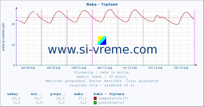 POVPREČJE :: Reka - Trpčane :: temperatura | pretok | višina :: zadnji teden / 30 minut.