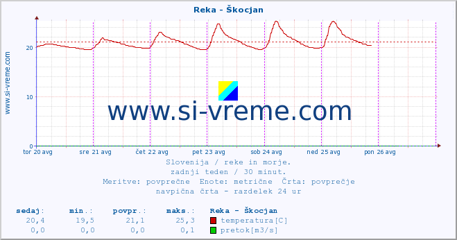 POVPREČJE :: Reka - Škocjan :: temperatura | pretok | višina :: zadnji teden / 30 minut.