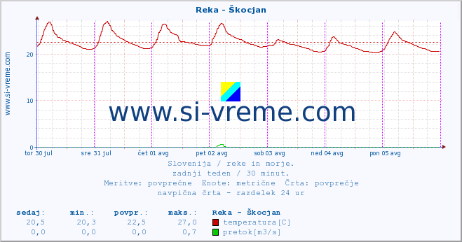 POVPREČJE :: Reka - Škocjan :: temperatura | pretok | višina :: zadnji teden / 30 minut.