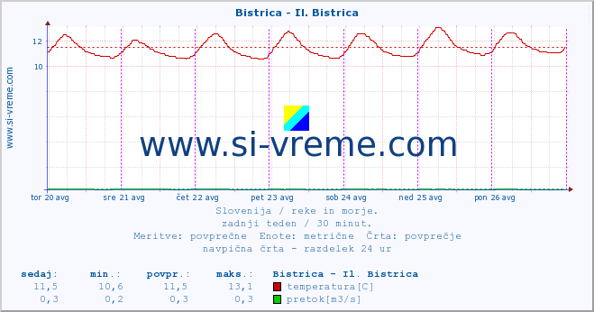 POVPREČJE :: Bistrica - Il. Bistrica :: temperatura | pretok | višina :: zadnji teden / 30 minut.