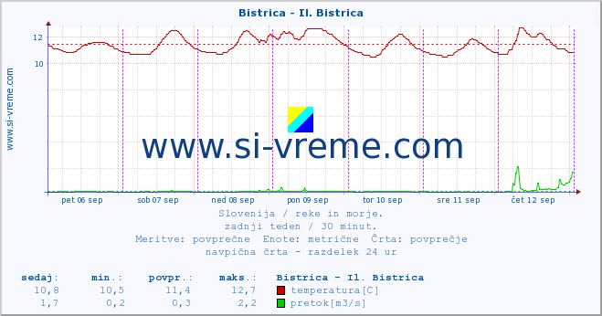 POVPREČJE :: Bistrica - Il. Bistrica :: temperatura | pretok | višina :: zadnji teden / 30 minut.