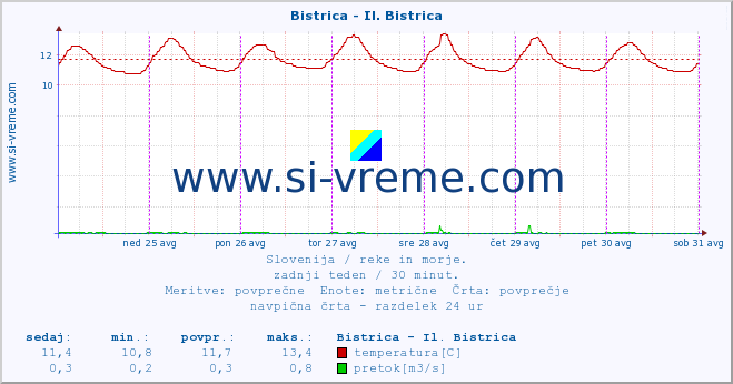 POVPREČJE :: Bistrica - Il. Bistrica :: temperatura | pretok | višina :: zadnji teden / 30 minut.