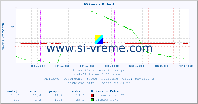 POVPREČJE :: Rižana - Kubed :: temperatura | pretok | višina :: zadnji teden / 30 minut.