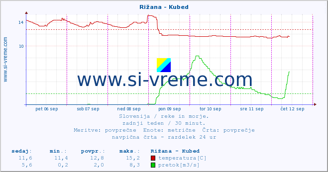 POVPREČJE :: Rižana - Kubed :: temperatura | pretok | višina :: zadnji teden / 30 minut.