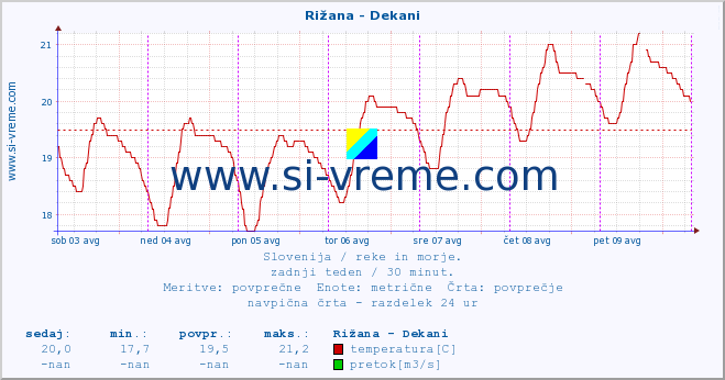 POVPREČJE :: Rižana - Dekani :: temperatura | pretok | višina :: zadnji teden / 30 minut.