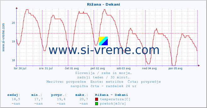 POVPREČJE :: Rižana - Dekani :: temperatura | pretok | višina :: zadnji teden / 30 minut.