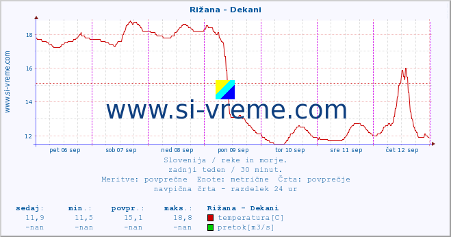 POVPREČJE :: Rižana - Dekani :: temperatura | pretok | višina :: zadnji teden / 30 minut.