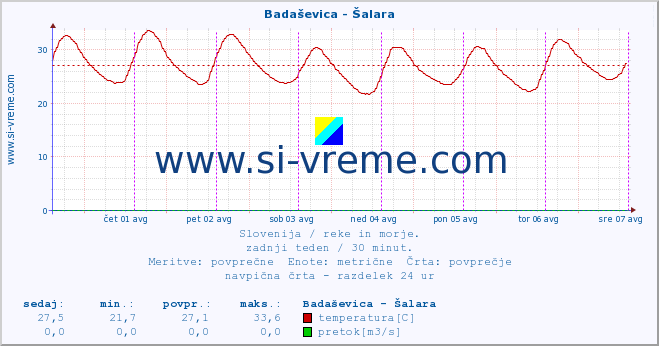 POVPREČJE :: Badaševica - Šalara :: temperatura | pretok | višina :: zadnji teden / 30 minut.