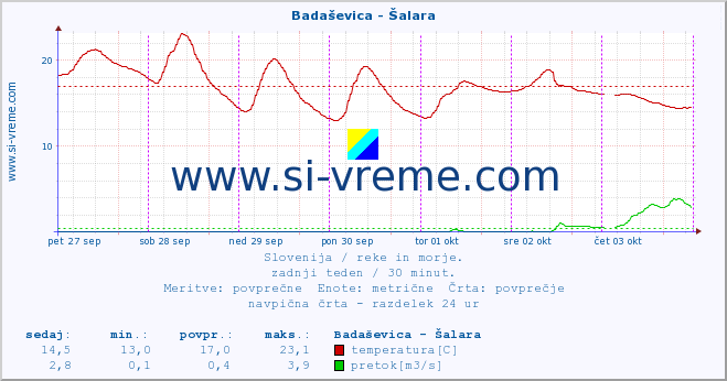 POVPREČJE :: Badaševica - Šalara :: temperatura | pretok | višina :: zadnji teden / 30 minut.