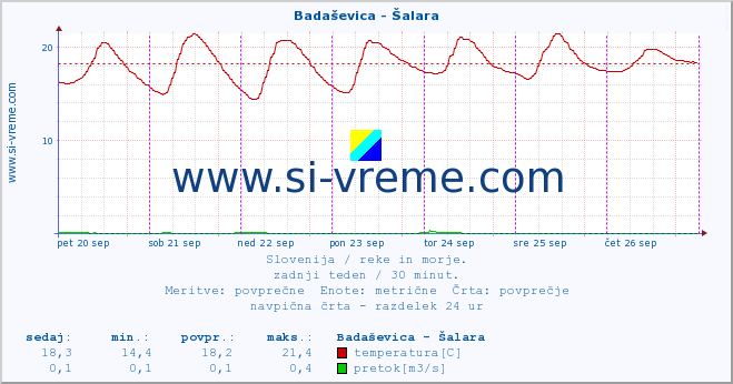 POVPREČJE :: Badaševica - Šalara :: temperatura | pretok | višina :: zadnji teden / 30 minut.