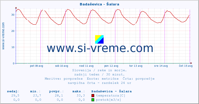 POVPREČJE :: Badaševica - Šalara :: temperatura | pretok | višina :: zadnji teden / 30 minut.