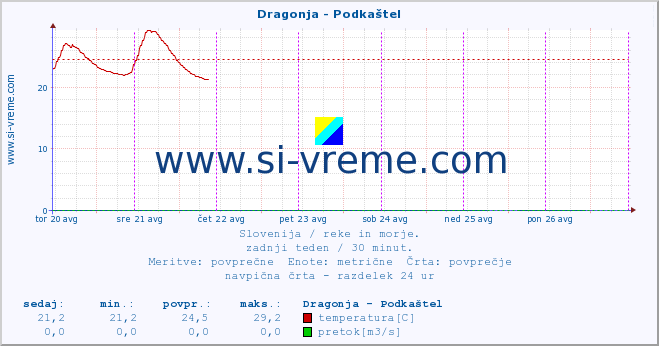 POVPREČJE :: Dragonja - Podkaštel :: temperatura | pretok | višina :: zadnji teden / 30 minut.