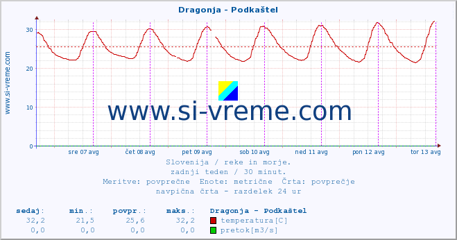 POVPREČJE :: Dragonja - Podkaštel :: temperatura | pretok | višina :: zadnji teden / 30 minut.