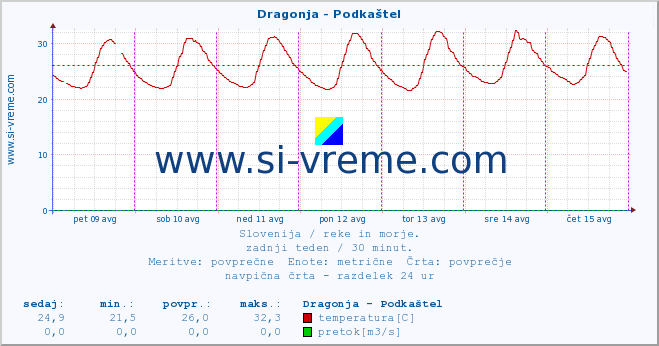 POVPREČJE :: Dragonja - Podkaštel :: temperatura | pretok | višina :: zadnji teden / 30 minut.