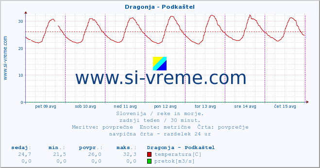 POVPREČJE :: Dragonja - Podkaštel :: temperatura | pretok | višina :: zadnji teden / 30 minut.