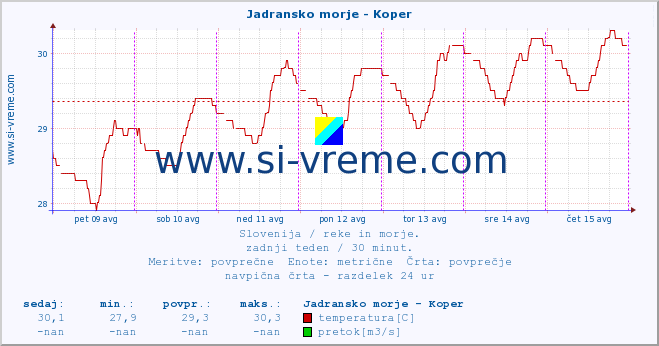 POVPREČJE :: Jadransko morje - Koper :: temperatura | pretok | višina :: zadnji teden / 30 minut.