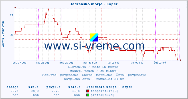 POVPREČJE :: Jadransko morje - Koper :: temperatura | pretok | višina :: zadnji teden / 30 minut.