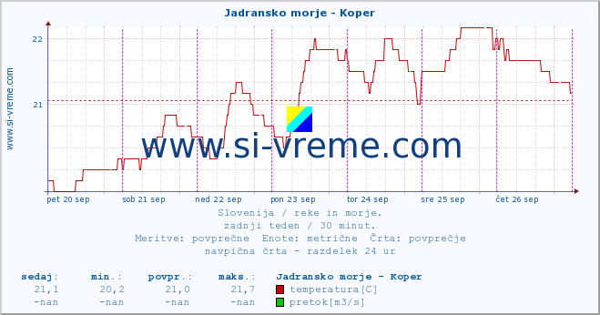 POVPREČJE :: Jadransko morje - Koper :: temperatura | pretok | višina :: zadnji teden / 30 minut.