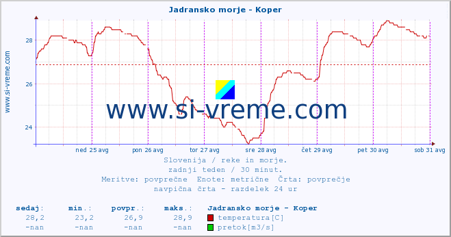 POVPREČJE :: Jadransko morje - Koper :: temperatura | pretok | višina :: zadnji teden / 30 minut.