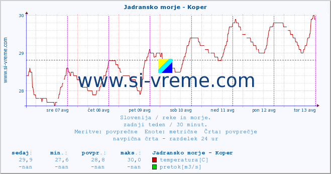 POVPREČJE :: Jadransko morje - Koper :: temperatura | pretok | višina :: zadnji teden / 30 minut.