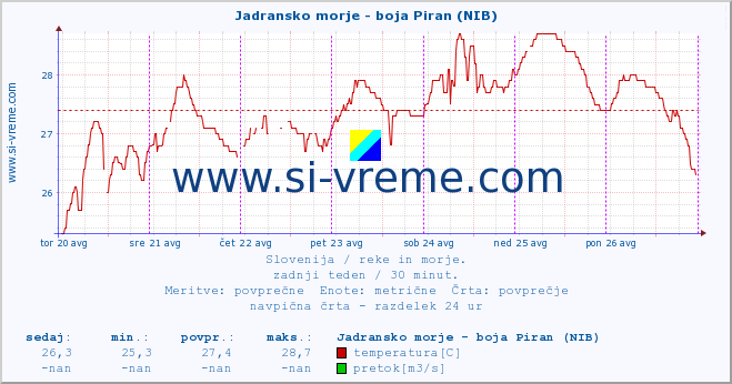 POVPREČJE :: Jadransko morje - boja Piran (NIB) :: temperatura | pretok | višina :: zadnji teden / 30 minut.