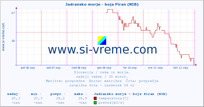 POVPREČJE :: Jadransko morje - boja Piran (NIB) :: temperatura | pretok | višina :: zadnji teden / 30 minut.