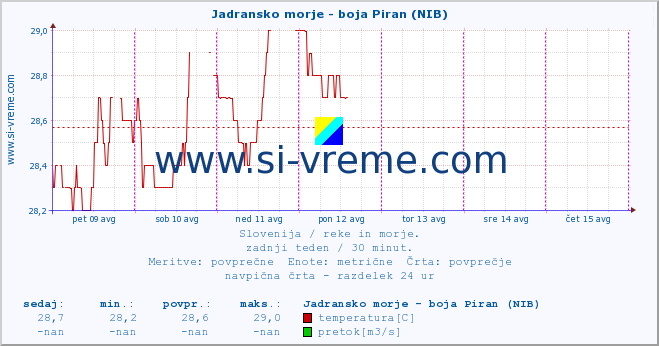 POVPREČJE :: Jadransko morje - boja Piran (NIB) :: temperatura | pretok | višina :: zadnji teden / 30 minut.