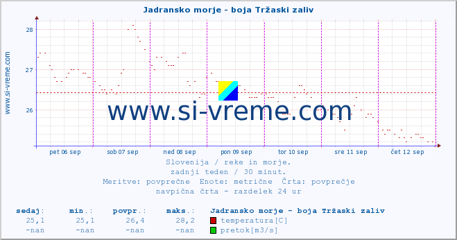 POVPREČJE :: Jadransko morje - boja Tržaski zaliv :: temperatura | pretok | višina :: zadnji teden / 30 minut.