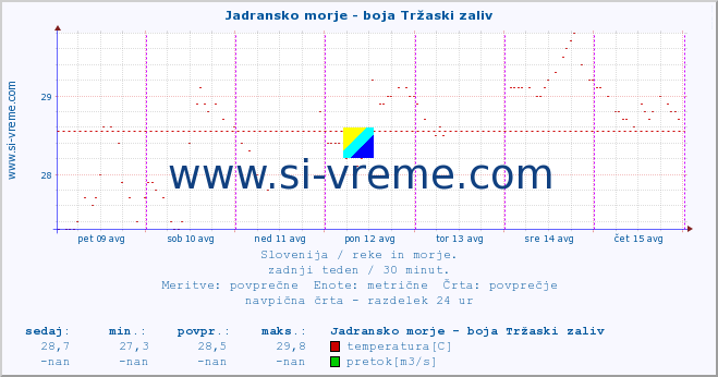 POVPREČJE :: Jadransko morje - boja Tržaski zaliv :: temperatura | pretok | višina :: zadnji teden / 30 minut.