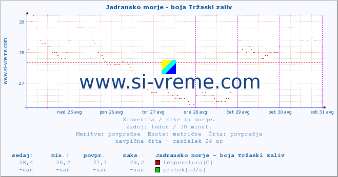 POVPREČJE :: Jadransko morje - boja Tržaski zaliv :: temperatura | pretok | višina :: zadnji teden / 30 minut.