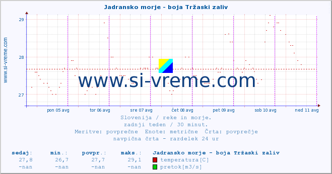 POVPREČJE :: Jadransko morje - boja Tržaski zaliv :: temperatura | pretok | višina :: zadnji teden / 30 minut.