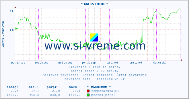 POVPREČJE :: * MAKSIMUM * :: temperatura | pretok | višina :: zadnji teden / 30 minut.