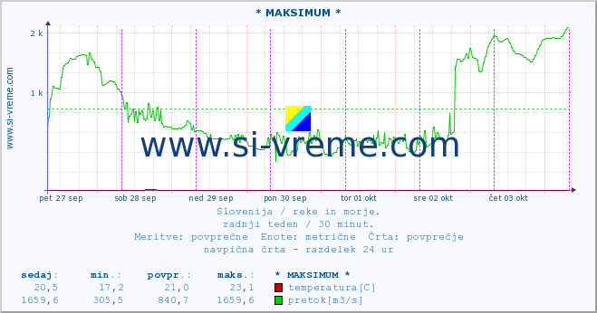 POVPREČJE :: * MAKSIMUM * :: temperatura | pretok | višina :: zadnji teden / 30 minut.