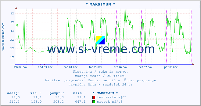 POVPREČJE :: * MAKSIMUM * :: temperatura | pretok | višina :: zadnji teden / 30 minut.