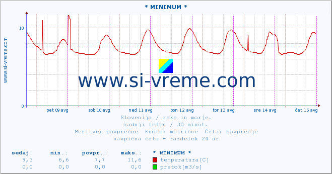 POVPREČJE :: * MINIMUM * :: temperatura | pretok | višina :: zadnji teden / 30 minut.