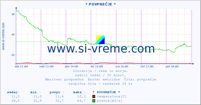 POVPREČJE :: * POVPREČJE * :: temperatura | pretok | višina :: zadnji teden / 30 minut.