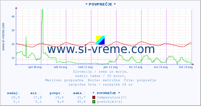 POVPREČJE :: * POVPREČJE * :: temperatura | pretok | višina :: zadnji teden / 30 minut.