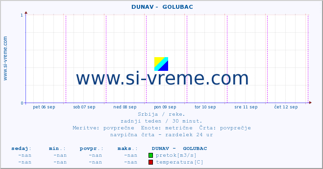 POVPREČJE ::  DUNAV -  GOLUBAC :: višina | pretok | temperatura :: zadnji teden / 30 minut.