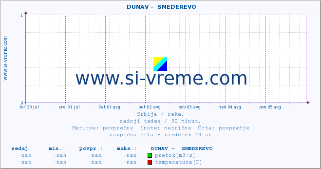 POVPREČJE ::  DUNAV -  SMEDEREVO :: višina | pretok | temperatura :: zadnji teden / 30 minut.