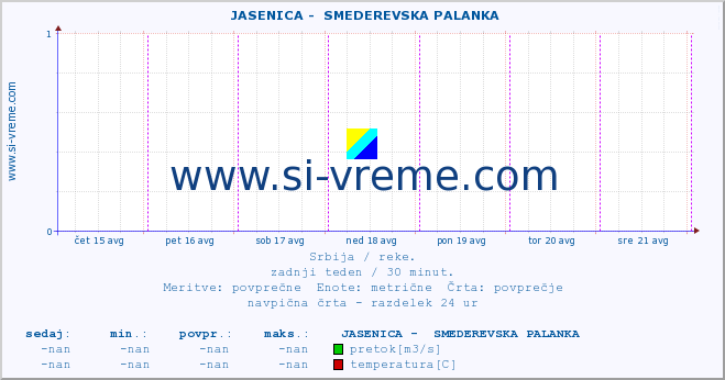 POVPREČJE ::  JASENICA -  SMEDEREVSKA PALANKA :: višina | pretok | temperatura :: zadnji teden / 30 minut.