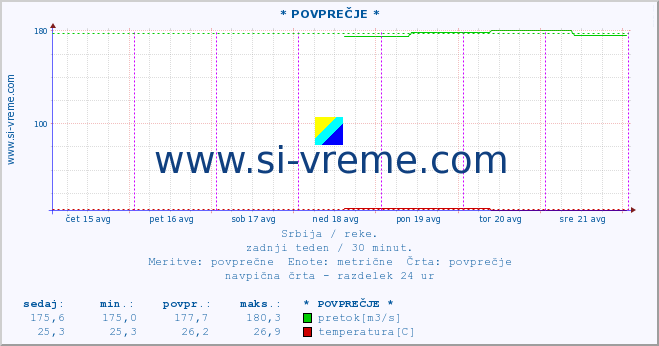 POVPREČJE ::  LJUBATSKA -  BOSILJGRAD :: višina | pretok | temperatura :: zadnji teden / 30 minut.