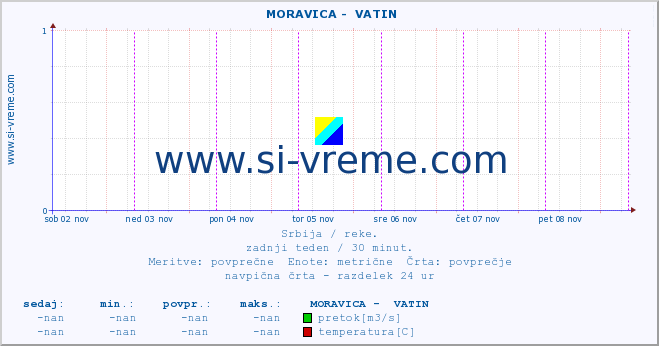 POVPREČJE ::  MORAVICA -  VATIN :: višina | pretok | temperatura :: zadnji teden / 30 minut.