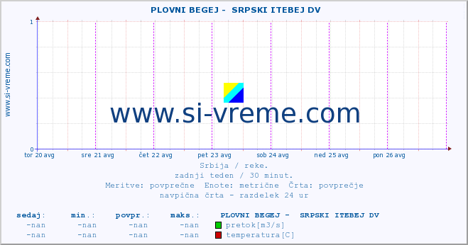 POVPREČJE ::  PLOVNI BEGEJ -  SRPSKI ITEBEJ DV :: višina | pretok | temperatura :: zadnji teden / 30 minut.