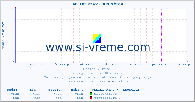 POVPREČJE ::  VELIKI RZAV -  KRUŠČICA :: višina | pretok | temperatura :: zadnji teden / 30 minut.