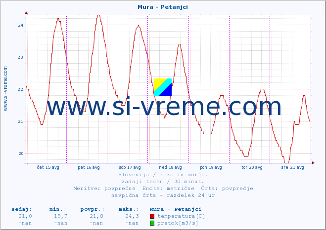 POVPREČJE :: Mura - Petanjci :: temperatura | pretok | višina :: zadnji teden / 30 minut.
