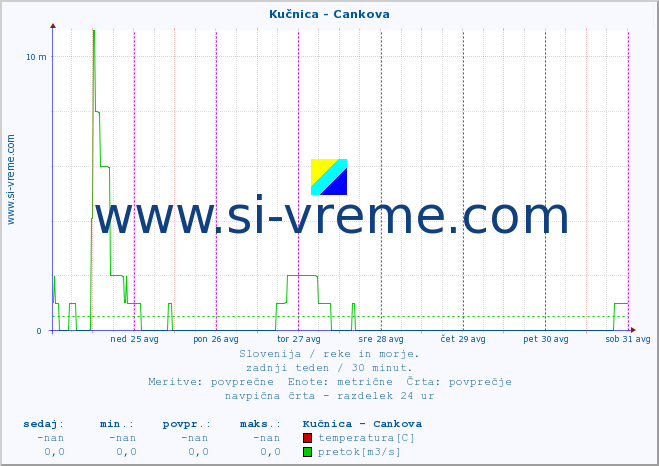 POVPREČJE :: Kučnica - Cankova :: temperatura | pretok | višina :: zadnji teden / 30 minut.