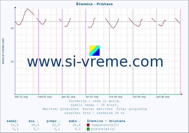 POVPREČJE :: Ščavnica - Pristava :: temperatura | pretok | višina :: zadnji teden / 30 minut.